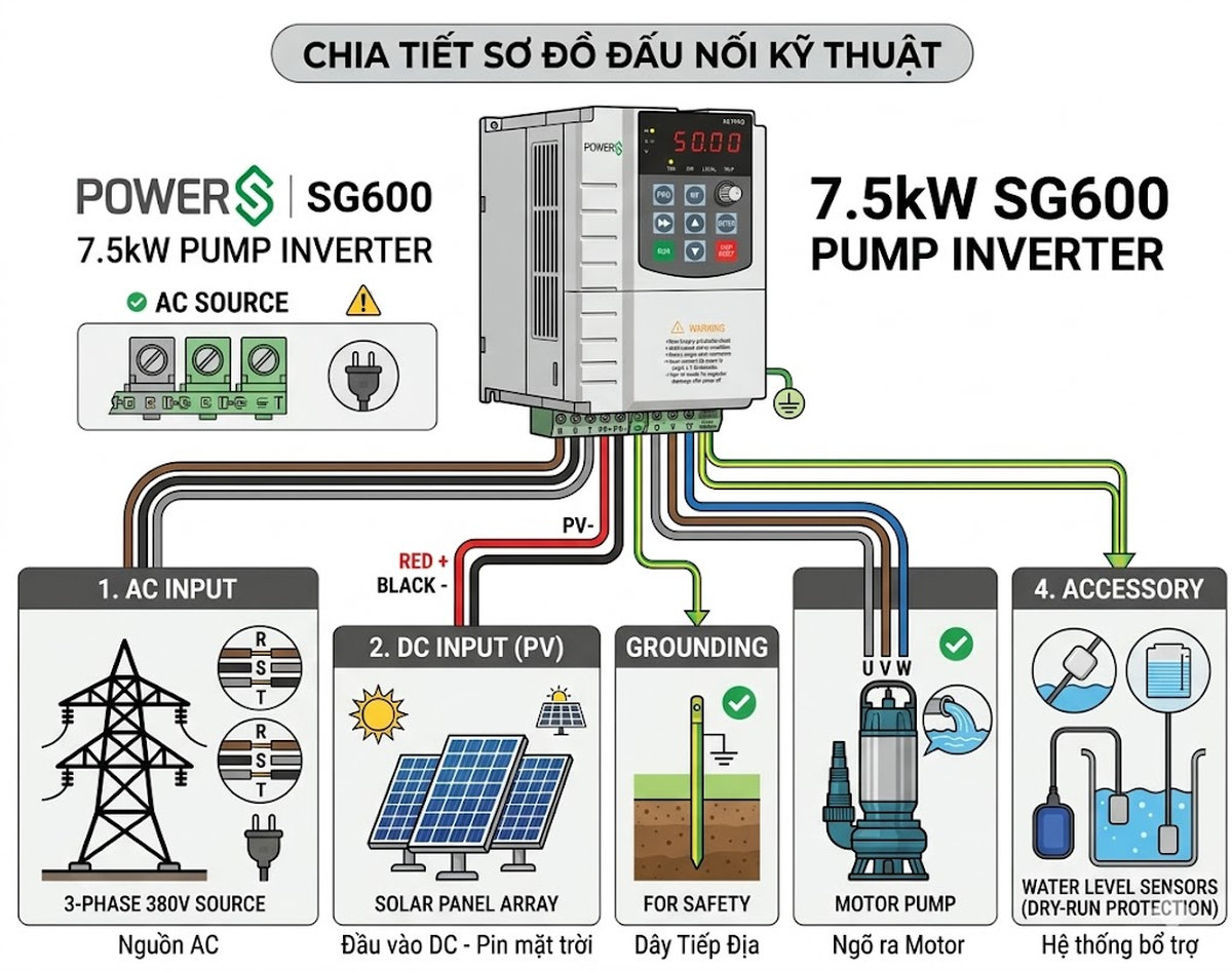Biến tần bơm 7.5kW PowerS SG600 hiện đại