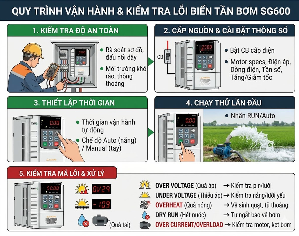 Cách vận hành biến tần bơm 7.5kW PowerS SG600